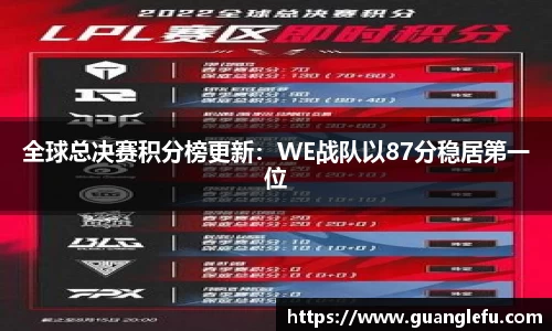 全球总决赛积分榜更新：WE战队以87分稳居第一位